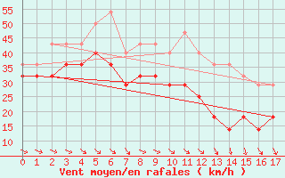 Courbe de la force du vent pour Kuusamo Rukatunturi