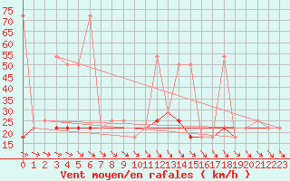 Courbe de la force du vent pour Obertauern