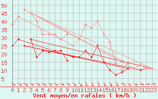 Courbe de la force du vent pour Werl