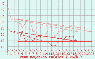 Courbe de la force du vent pour Stoetten