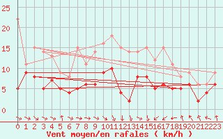 Courbe de la force du vent pour Toulouse-Blagnac (31)