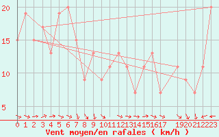 Courbe de la force du vent pour Ponza