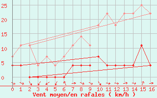 Courbe de la force du vent pour Sigenza