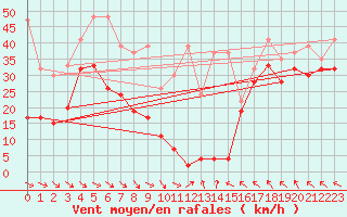 Courbe de la force du vent pour Jungfraujoch (Sw)