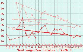 Courbe de la force du vent pour Hoherodskopf-Vogelsberg