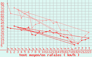 Courbe de la force du vent pour Landivisiau (29)