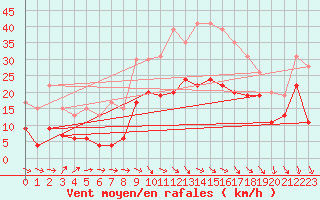 Courbe de la force du vent pour Le Puy - Loudes (43)