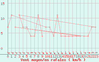 Courbe de la force du vent pour Krumbach