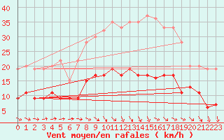 Courbe de la force du vent pour Larkhill