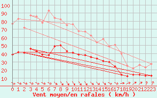 Courbe de la force du vent pour Le Havre - Octeville (76)