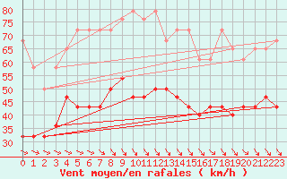 Courbe de la force du vent pour Kahler Asten