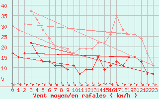 Courbe de la force du vent pour Muret (31)