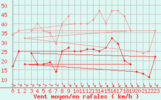 Courbe de la force du vent pour Leck