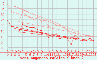 Courbe de la force du vent pour Cap Ferret (33)
