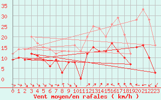 Courbe de la force du vent pour Hyres (83)