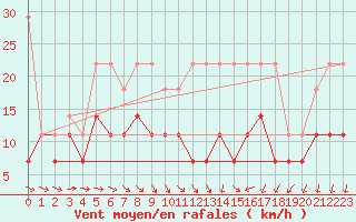 Courbe de la force du vent pour Aix-la-Chapelle (All)