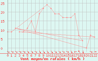 Courbe de la force du vent pour Sfax El-Maou