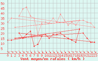 Courbe de la force du vent pour Landivisiau (29)