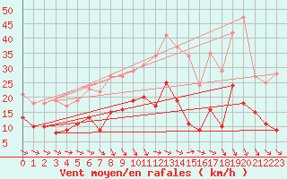 Courbe de la force du vent pour Ahaus