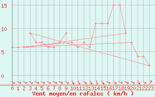 Courbe de la force du vent pour Castlederg