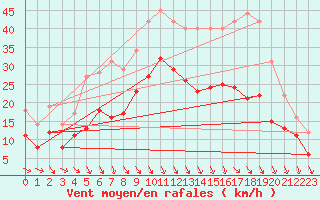 Courbe de la force du vent pour Melun (77)