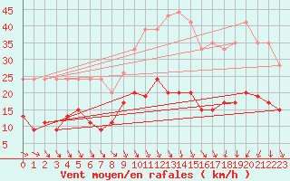 Courbe de la force du vent pour Nmes - Garons (30)