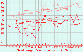 Courbe de la force du vent pour Montpellier (34)