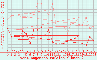 Courbe de la force du vent pour Crap Masegn