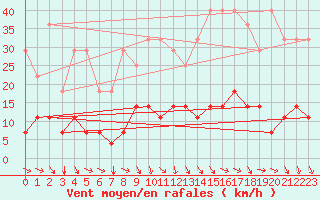 Courbe de la force du vent pour Kleine-Brogel (Be)