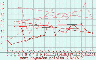 Courbe de la force du vent pour Ulm-Mhringen