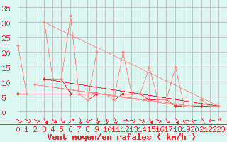 Courbe de la force du vent pour Mugla