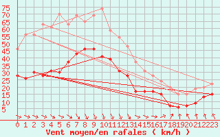 Courbe de la force du vent pour Le Touquet (62)