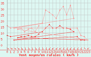 Courbe de la force du vent pour Bonn-Roleber