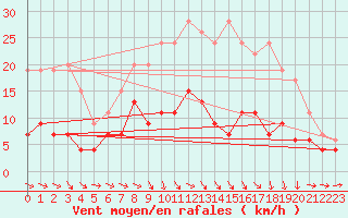 Courbe de la force du vent pour Langres (52) 