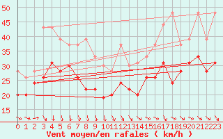 Courbe de la force du vent pour Biscarrosse (40)