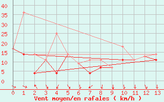 Courbe de la force du vent pour Pilger