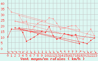 Courbe de la force du vent pour Montpellier (34)