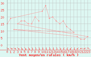 Courbe de la force du vent pour Kenley