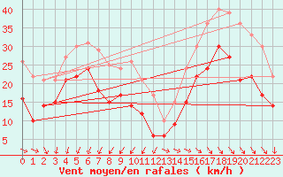 Courbe de la force du vent pour Pointe de Chassiron (17)