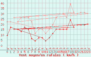 Courbe de la force du vent pour La Rochelle - Le Bout Blanc (17)