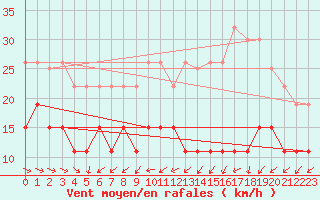 Courbe de la force du vent pour La Rochelle - Le Bout Blanc (17)