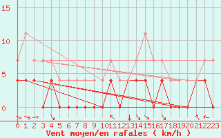 Courbe de la force du vent pour Hoting