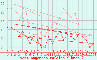 Courbe de la force du vent pour Muret (31)