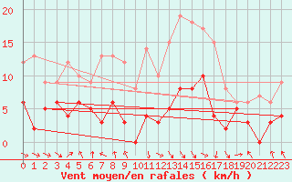 Courbe de la force du vent pour Saint-Girons (09)