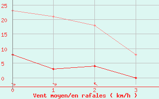 Courbe de la force du vent pour Durban-Corbires (11)