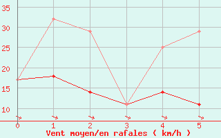 Courbe de la force du vent pour Norman Wells Climate