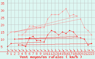 Courbe de la force du vent pour Bonnecombe - Les Salces (48)