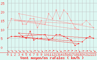 Courbe de la force du vent pour Le Luc (83)