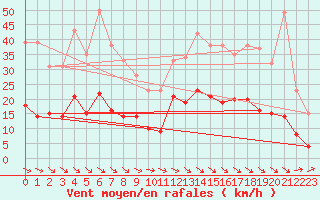 Courbe de la force du vent pour Punta Galea