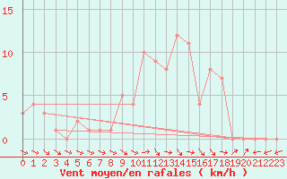 Courbe de la force du vent pour Selonnet (04)